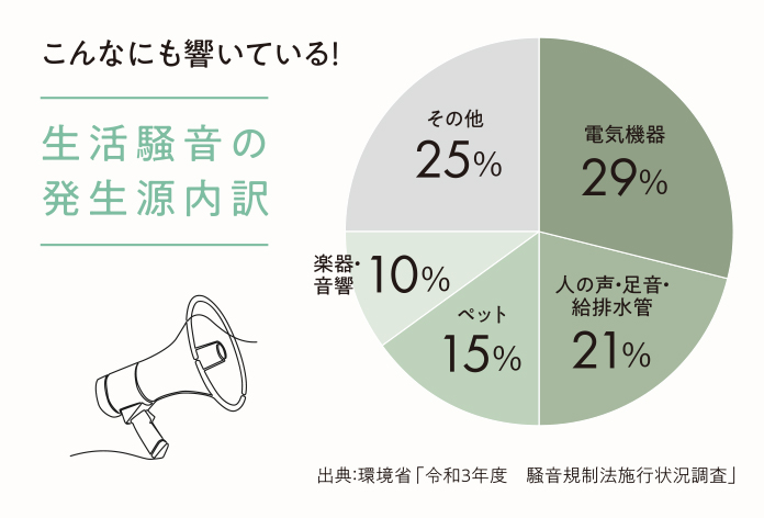 的確な防音対策