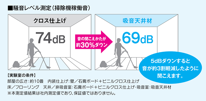 騒音レベル測定